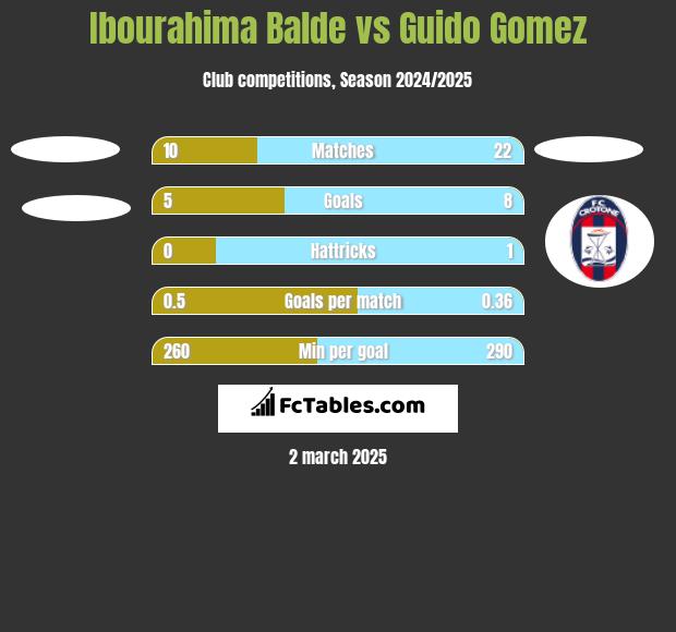 Ibourahima Balde vs Guido Gomez h2h player stats