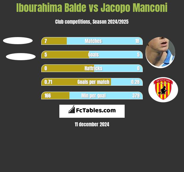 Ibourahima Balde vs Jacopo Manconi h2h player stats