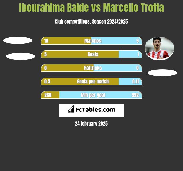 Ibourahima Balde vs Marcello Trotta h2h player stats