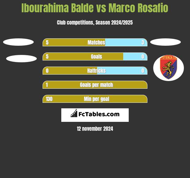 Ibourahima Balde vs Marco Rosafio h2h player stats