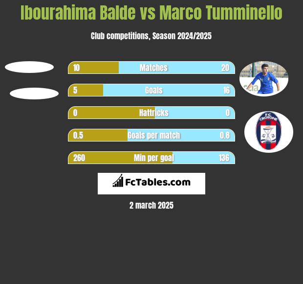 Ibourahima Balde vs Marco Tumminello h2h player stats