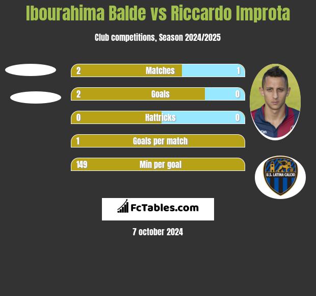 Ibourahima Balde vs Riccardo Improta h2h player stats