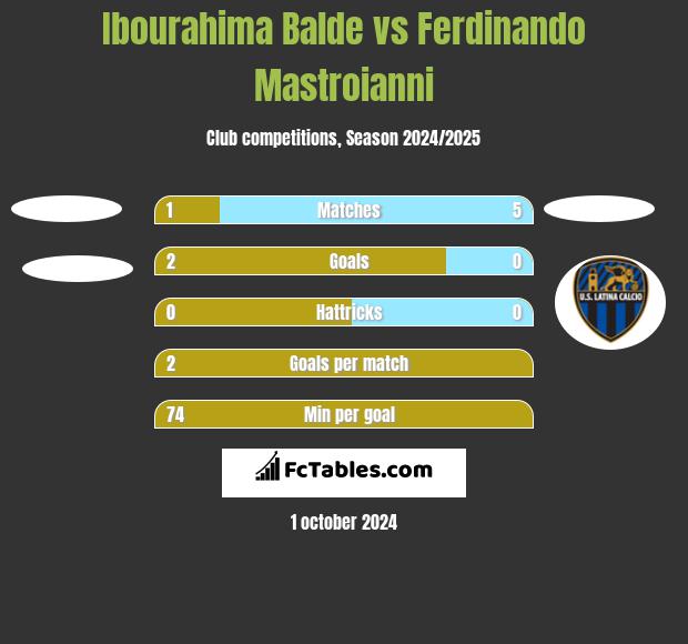 Ibourahima Balde vs Ferdinando Mastroianni h2h player stats