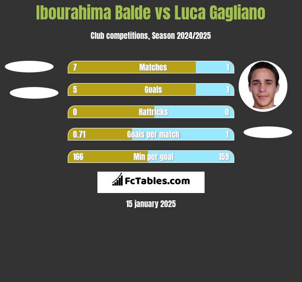 Ibourahima Balde vs Luca Gagliano h2h player stats