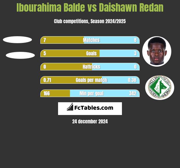 Ibourahima Balde vs Daishawn Redan h2h player stats