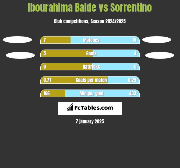 Ibourahima Balde vs Sorrentino h2h player stats