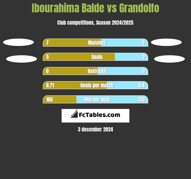 Ibourahima Balde vs Grandolfo h2h player stats