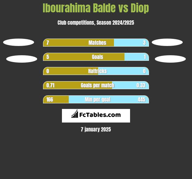 Ibourahima Balde vs Diop h2h player stats