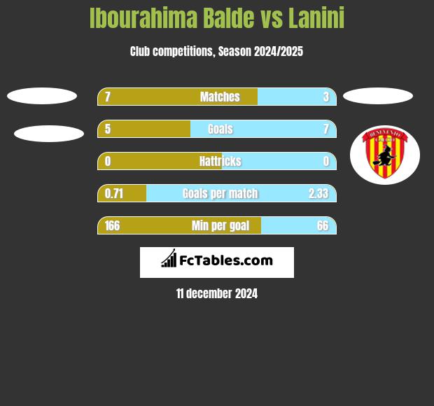 Ibourahima Balde vs Lanini h2h player stats