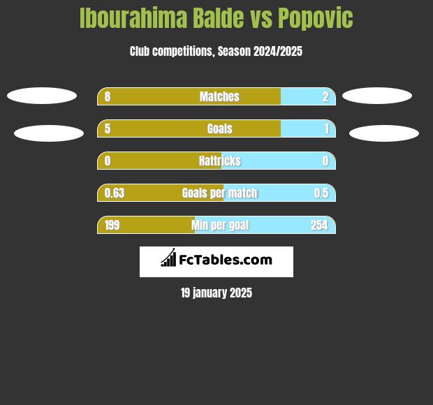 Ibourahima Balde vs Popovic h2h player stats