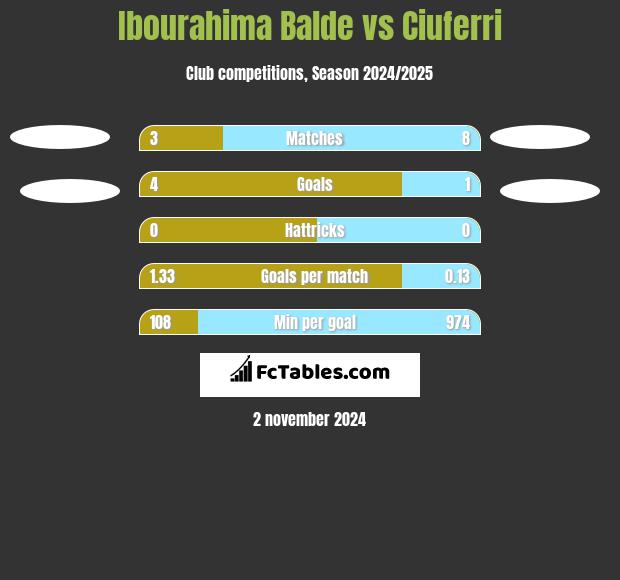 Ibourahima Balde vs Ciuferri h2h player stats