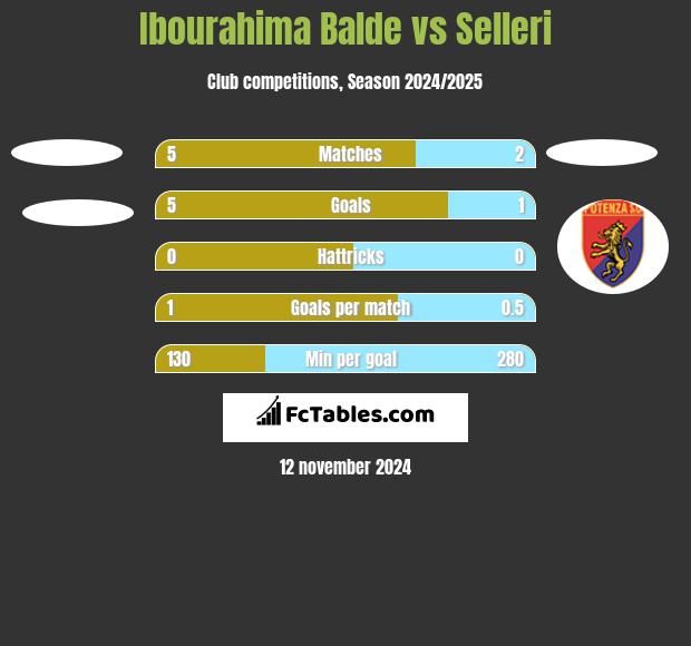 Ibourahima Balde vs Selleri h2h player stats