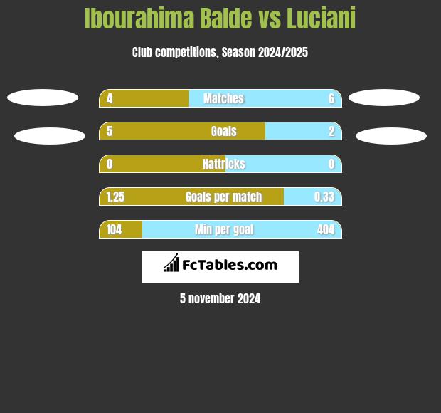 Ibourahima Balde vs Luciani h2h player stats