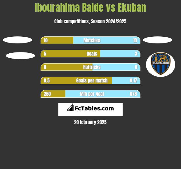 Ibourahima Balde vs Ekuban h2h player stats