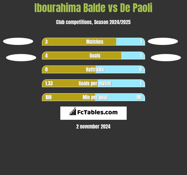 Ibourahima Balde vs De Paoli h2h player stats