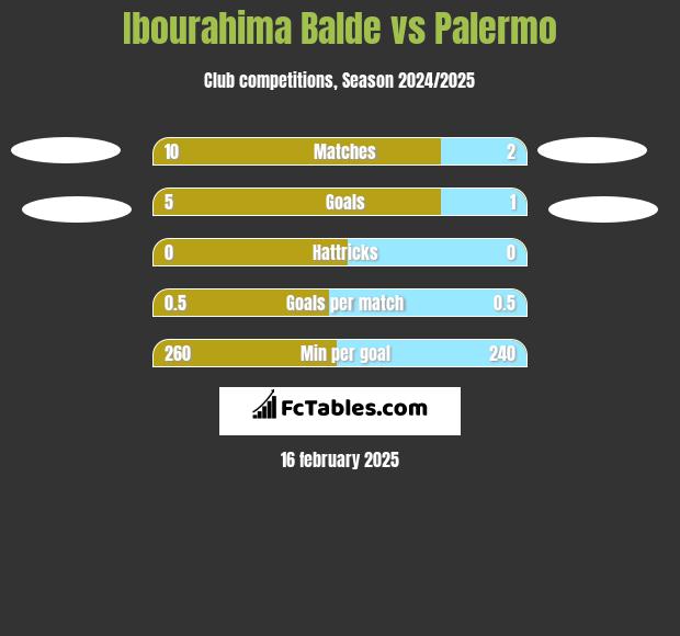 Ibourahima Balde vs Palermo h2h player stats