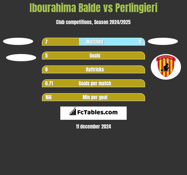 Ibourahima Balde vs Perlingieri h2h player stats