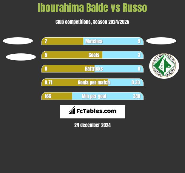 Ibourahima Balde vs Russo h2h player stats