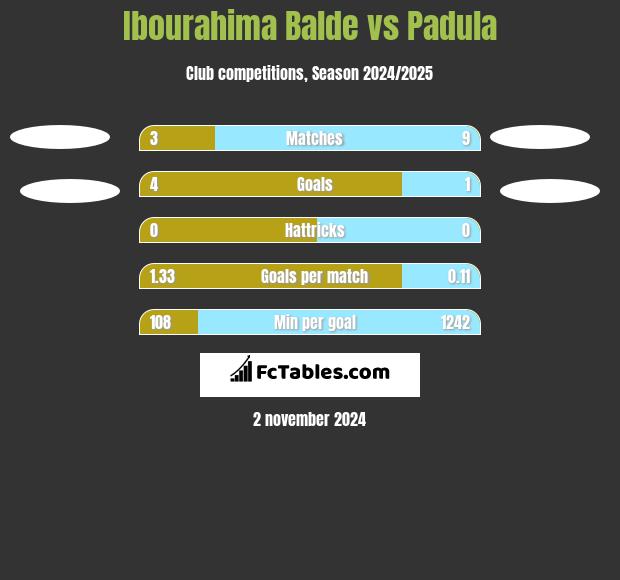 Ibourahima Balde vs Padula h2h player stats