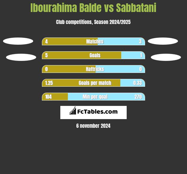 Ibourahima Balde vs Sabbatani h2h player stats