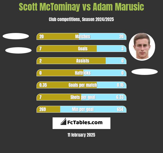 Scott McTominay vs Adam Marusic h2h player stats