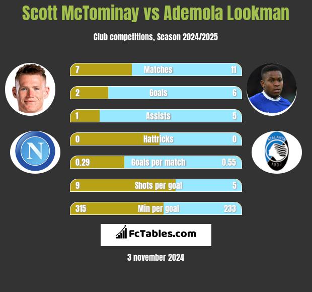 Scott McTominay vs Ademola Lookman h2h player stats