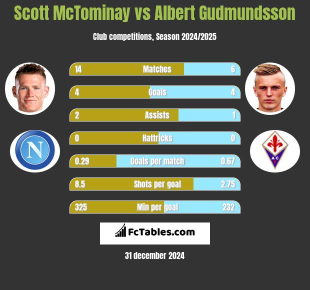 Scott McTominay vs Albert Gudmundsson h2h player stats