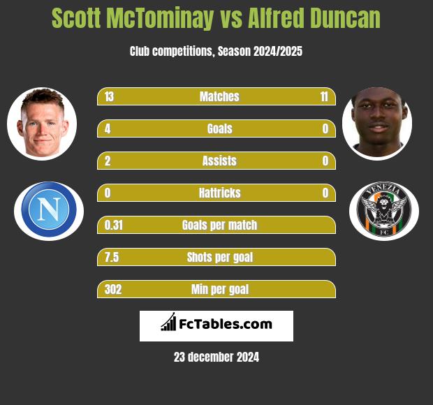 Scott McTominay vs Alfred Duncan h2h player stats