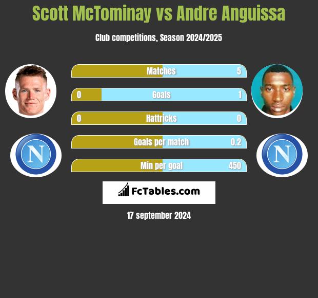 Scott McTominay vs Andre Anguissa h2h player stats