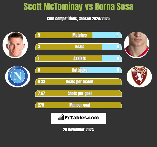 Scott McTominay vs Borna Sosa h2h player stats