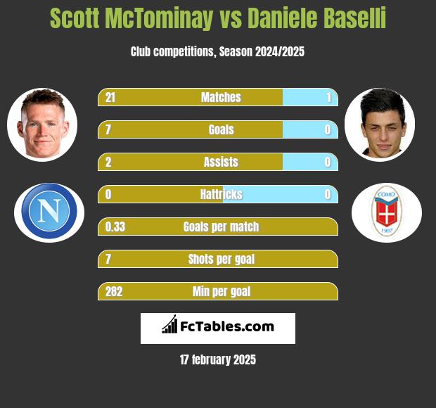 Scott McTominay vs Daniele Baselli h2h player stats