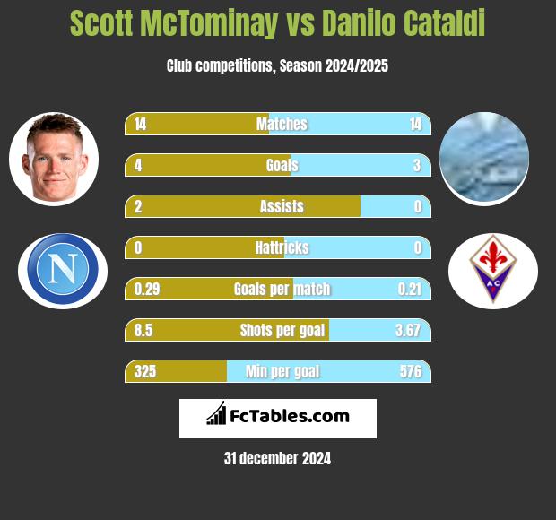 Scott McTominay vs Danilo Cataldi h2h player stats