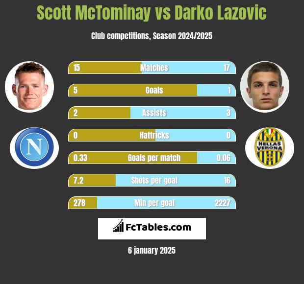 Scott McTominay vs Darko Lazovic h2h player stats