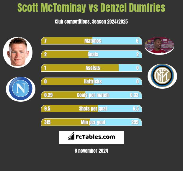 Scott McTominay vs Denzel Dumfries h2h player stats