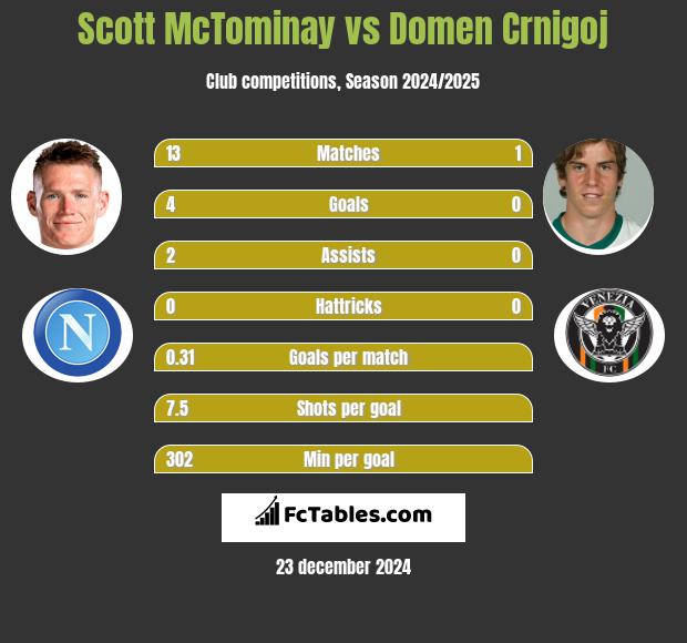 Scott McTominay vs Domen Crnigoj h2h player stats