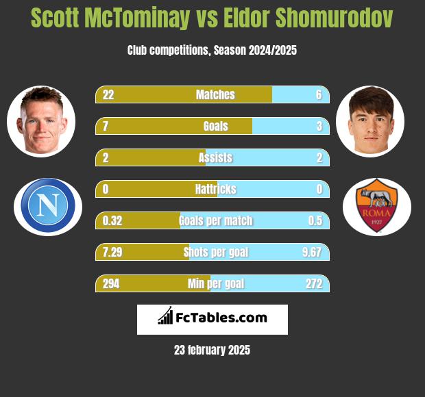 Scott McTominay vs Eldor Shomurodov h2h player stats