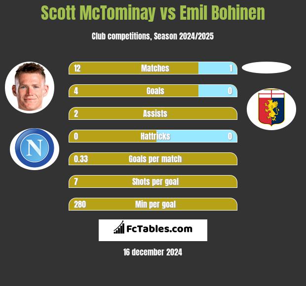 Scott McTominay vs Emil Bohinen h2h player stats