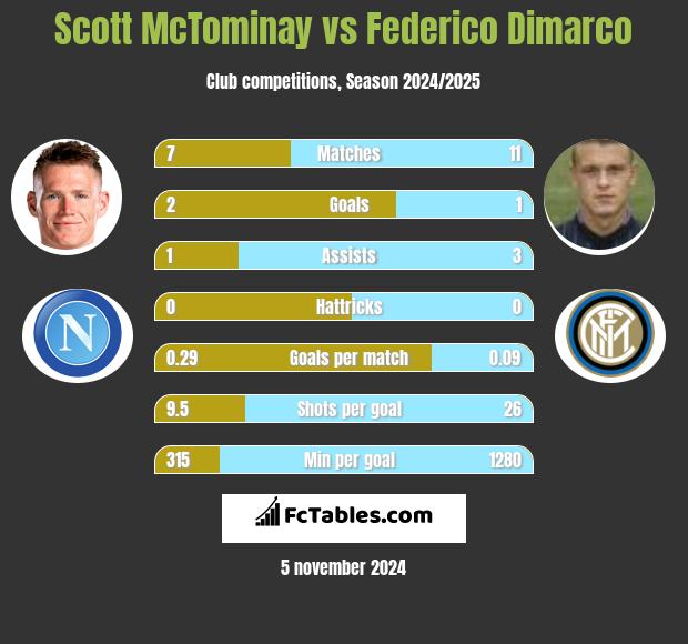 Scott McTominay vs Federico Dimarco h2h player stats