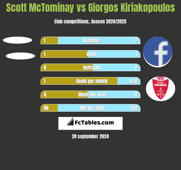 Scott McTominay vs Giorgos Kiriakopoulos h2h player stats