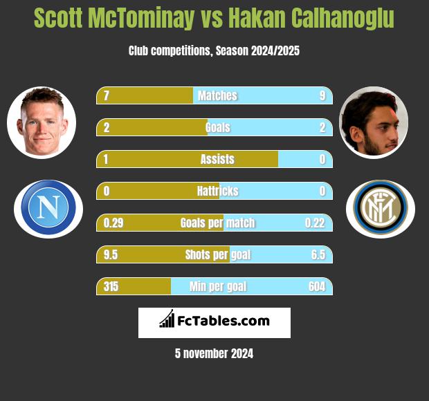 Scott McTominay vs Hakan Calhanoglu h2h player stats