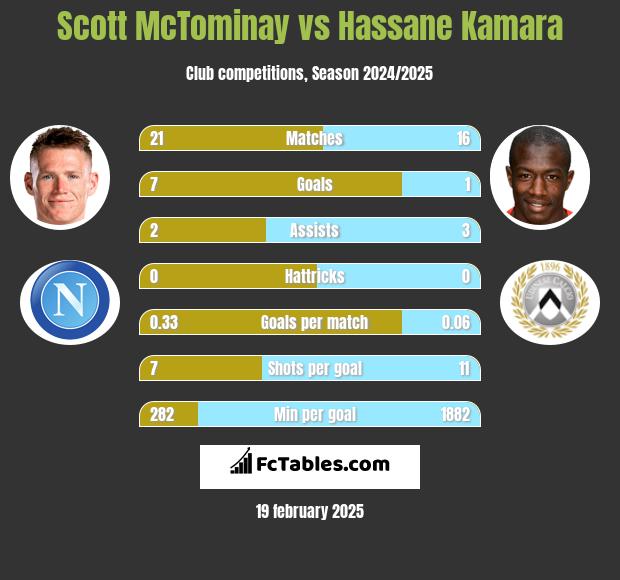 Scott McTominay vs Hassane Kamara h2h player stats