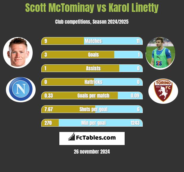 Scott McTominay vs Karol Linetty h2h player stats