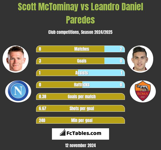 Scott McTominay vs Leandro Daniel Paredes h2h player stats