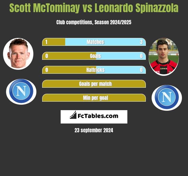 Scott McTominay vs Leonardo Spinazzola h2h player stats