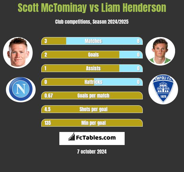 Scott McTominay vs Liam Henderson h2h player stats