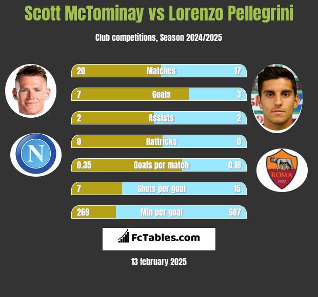 Scott McTominay vs Lorenzo Pellegrini h2h player stats