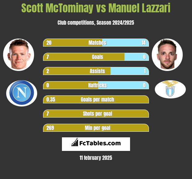 Scott McTominay vs Manuel Lazzari h2h player stats