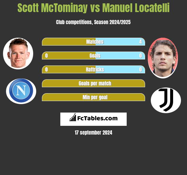 Scott McTominay vs Manuel Locatelli h2h player stats