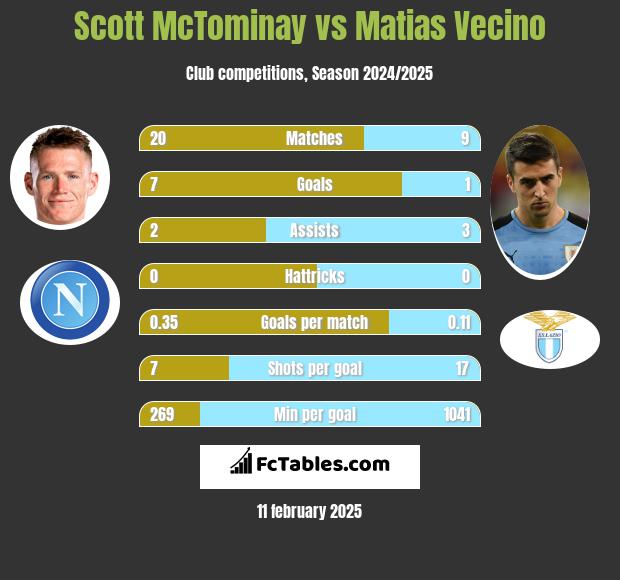 Scott McTominay vs Matias Vecino h2h player stats