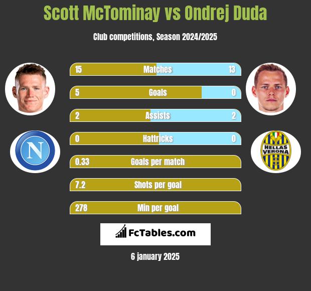 Scott McTominay vs Ondrej Duda h2h player stats